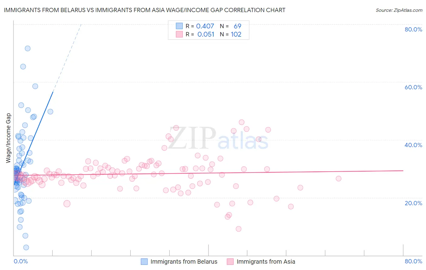 Immigrants from Belarus vs Immigrants from Asia Wage/Income Gap