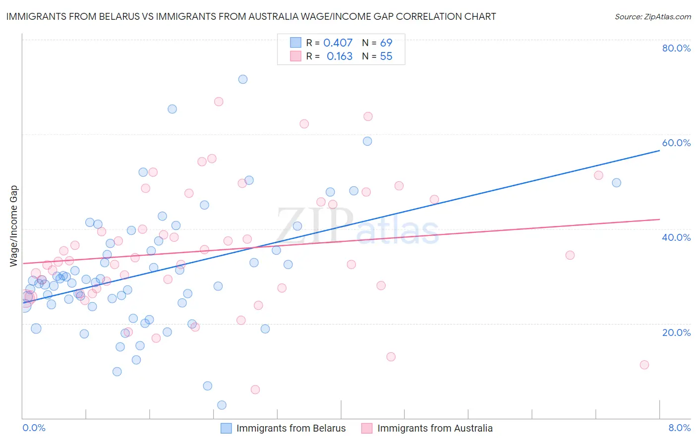 Immigrants from Belarus vs Immigrants from Australia Wage/Income Gap