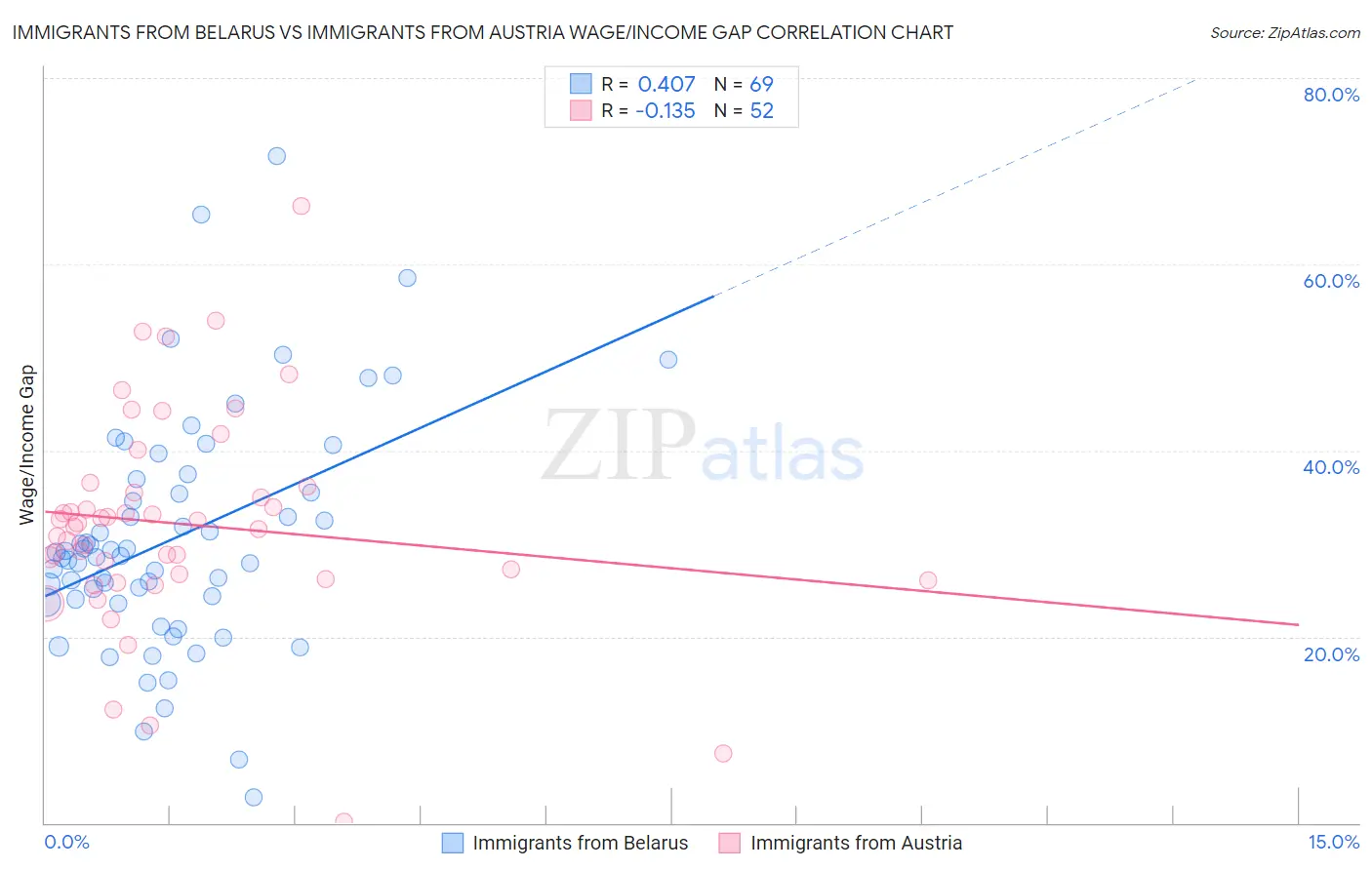 Immigrants from Belarus vs Immigrants from Austria Wage/Income Gap