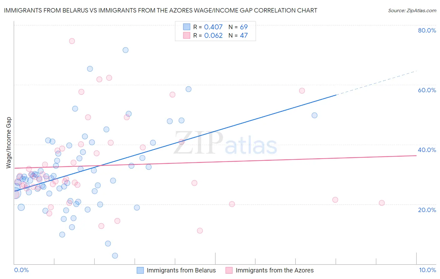 Immigrants from Belarus vs Immigrants from the Azores Wage/Income Gap