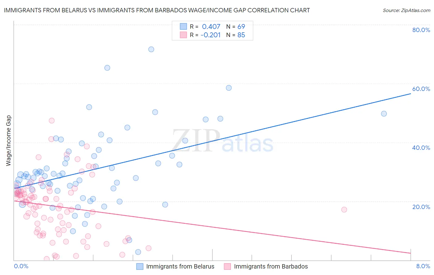 Immigrants from Belarus vs Immigrants from Barbados Wage/Income Gap