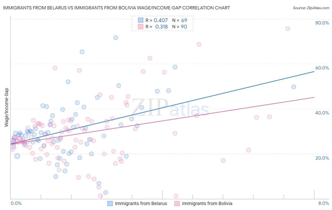 Immigrants from Belarus vs Immigrants from Bolivia Wage/Income Gap