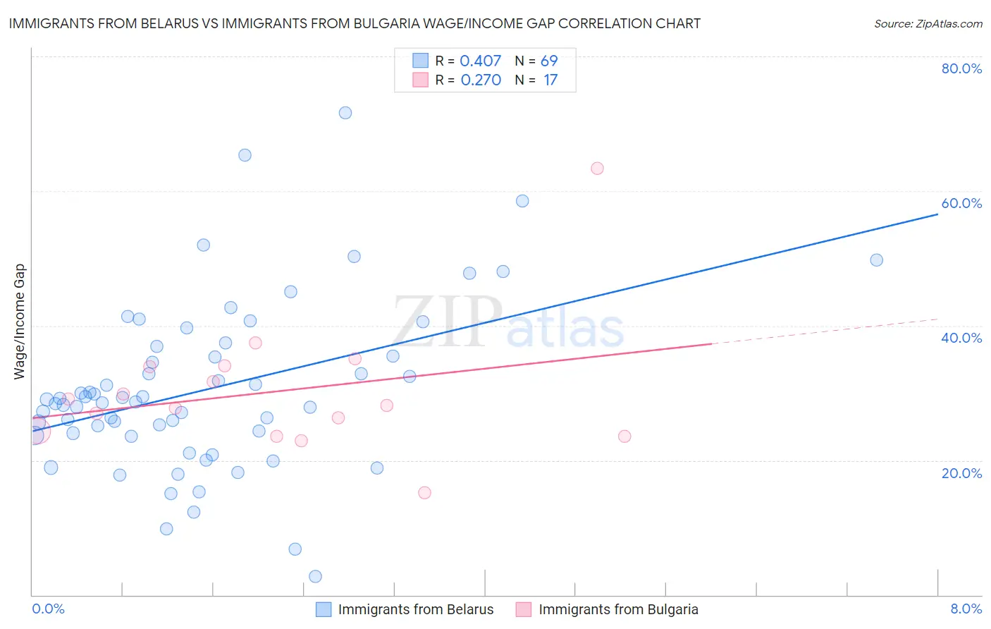 Immigrants from Belarus vs Immigrants from Bulgaria Wage/Income Gap