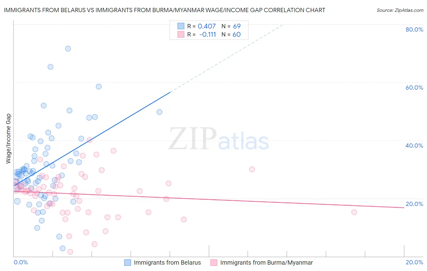 Immigrants from Belarus vs Immigrants from Burma/Myanmar Wage/Income Gap