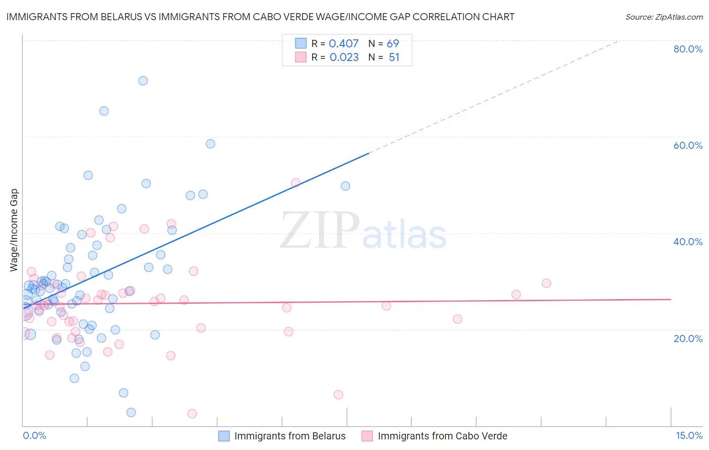 Immigrants from Belarus vs Immigrants from Cabo Verde Wage/Income Gap