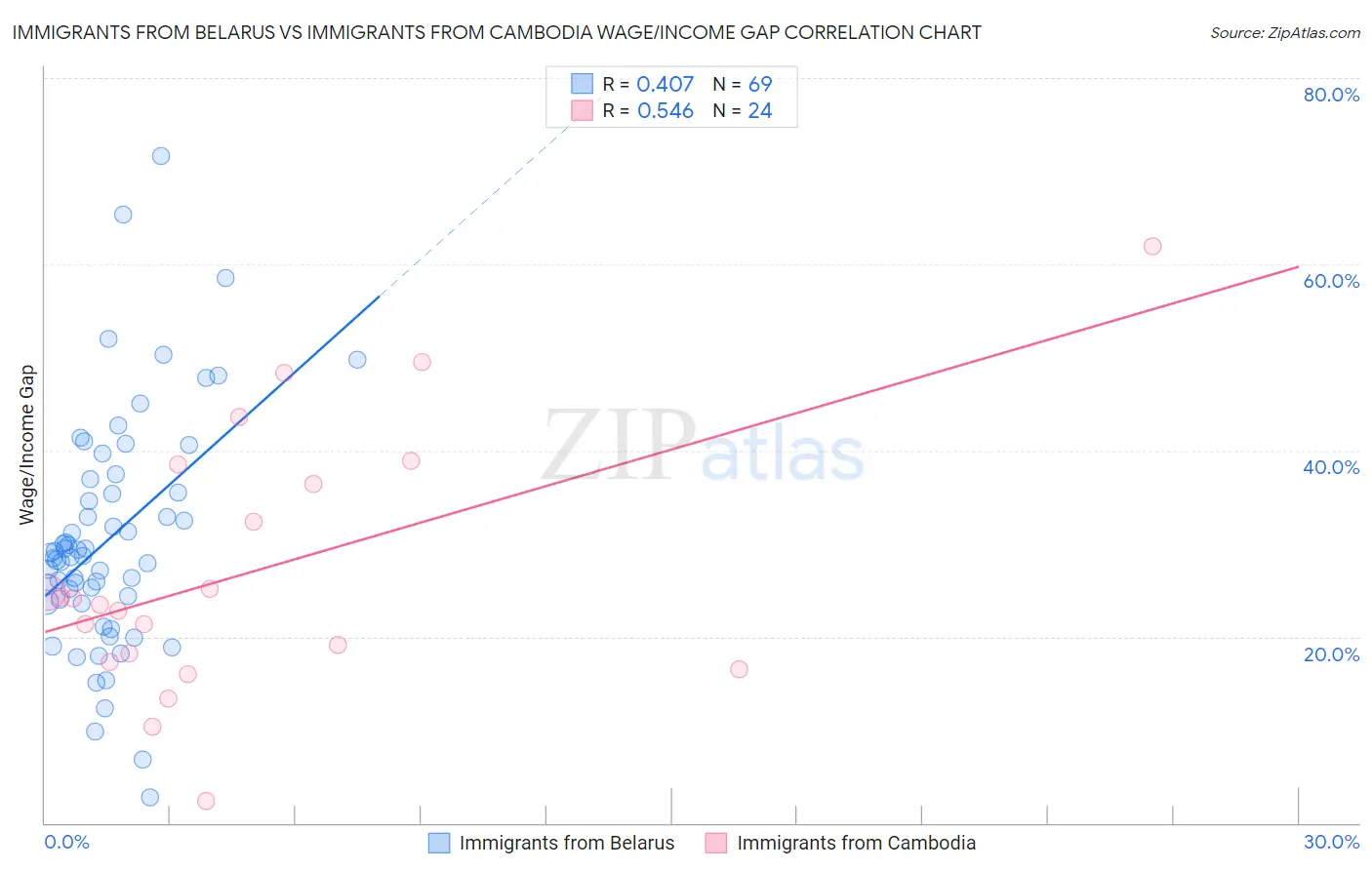 Immigrants from Belarus vs Immigrants from Cambodia Wage/Income Gap