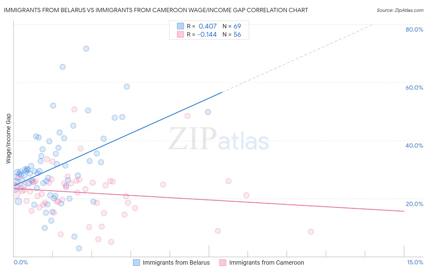 Immigrants from Belarus vs Immigrants from Cameroon Wage/Income Gap