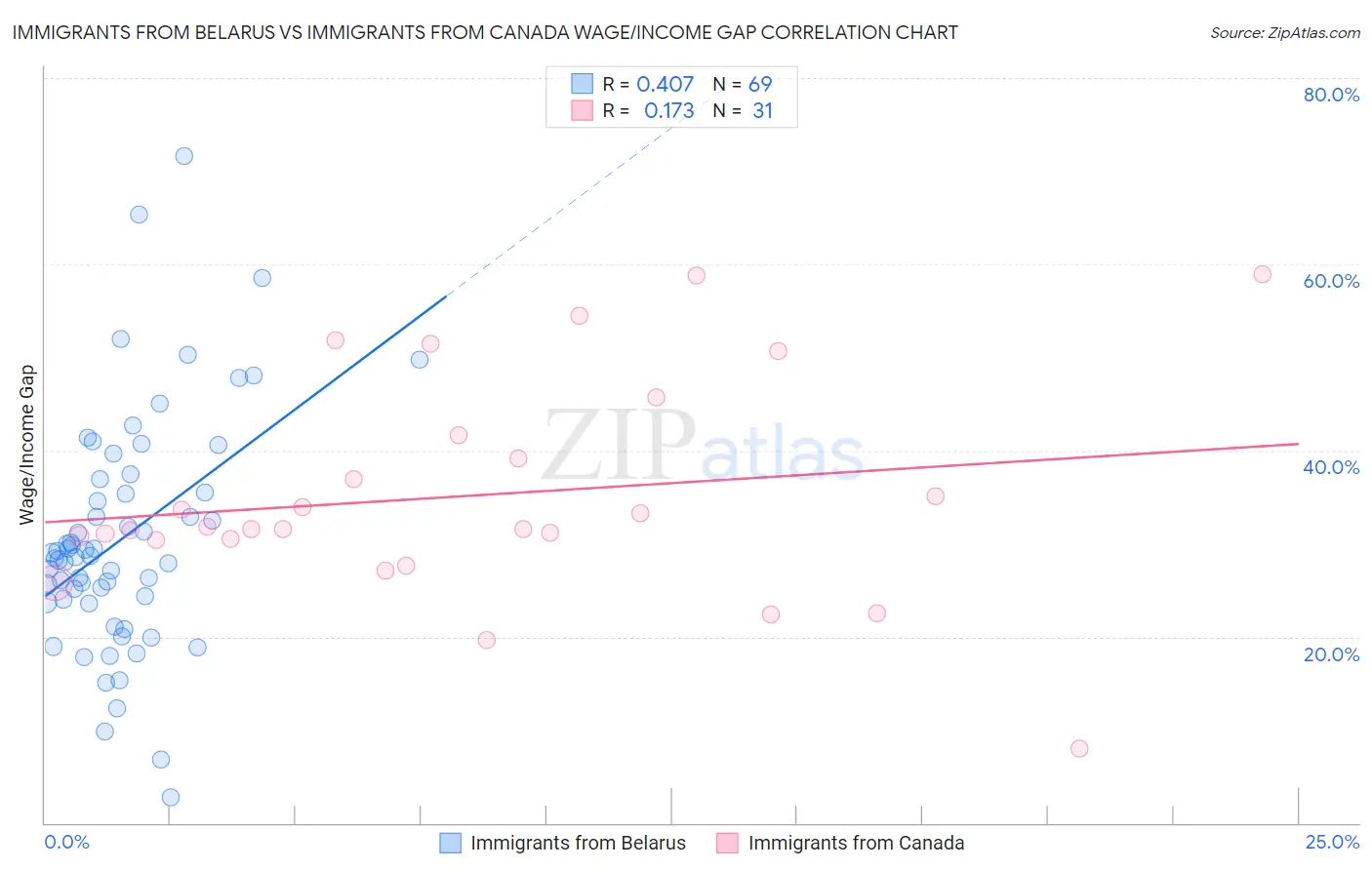 Immigrants from Belarus vs Immigrants from Canada Wage/Income Gap