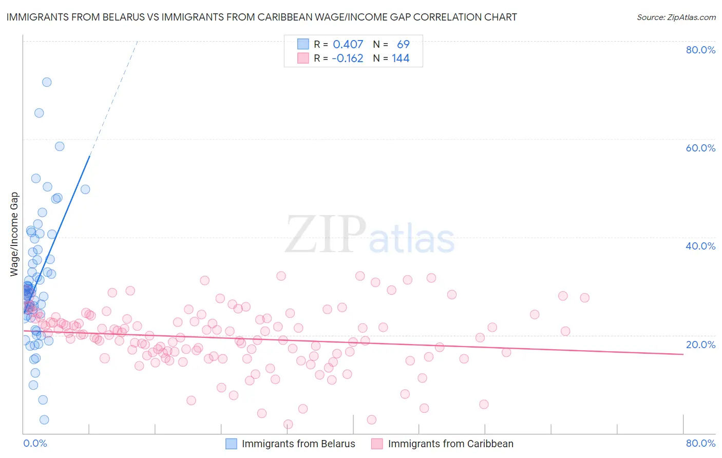 Immigrants from Belarus vs Immigrants from Caribbean Wage/Income Gap