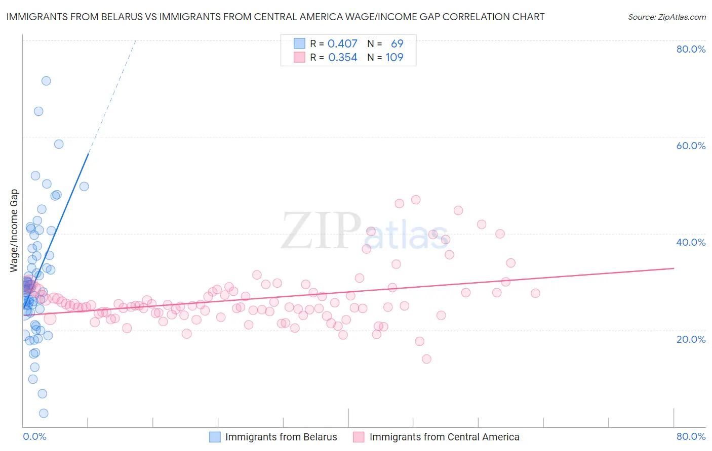 Immigrants from Belarus vs Immigrants from Central America Wage/Income Gap