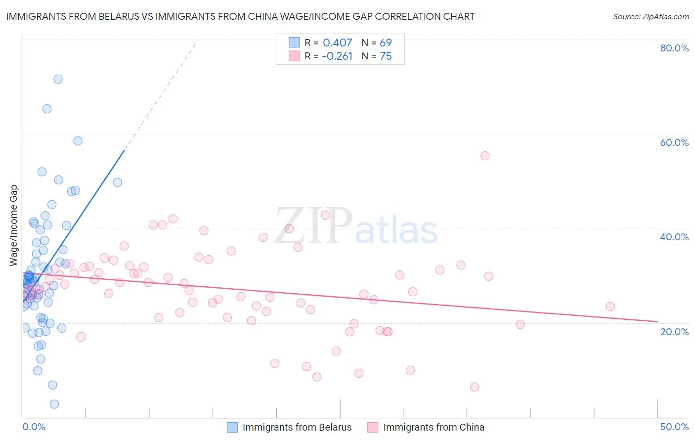 Immigrants from Belarus vs Immigrants from China Wage/Income Gap