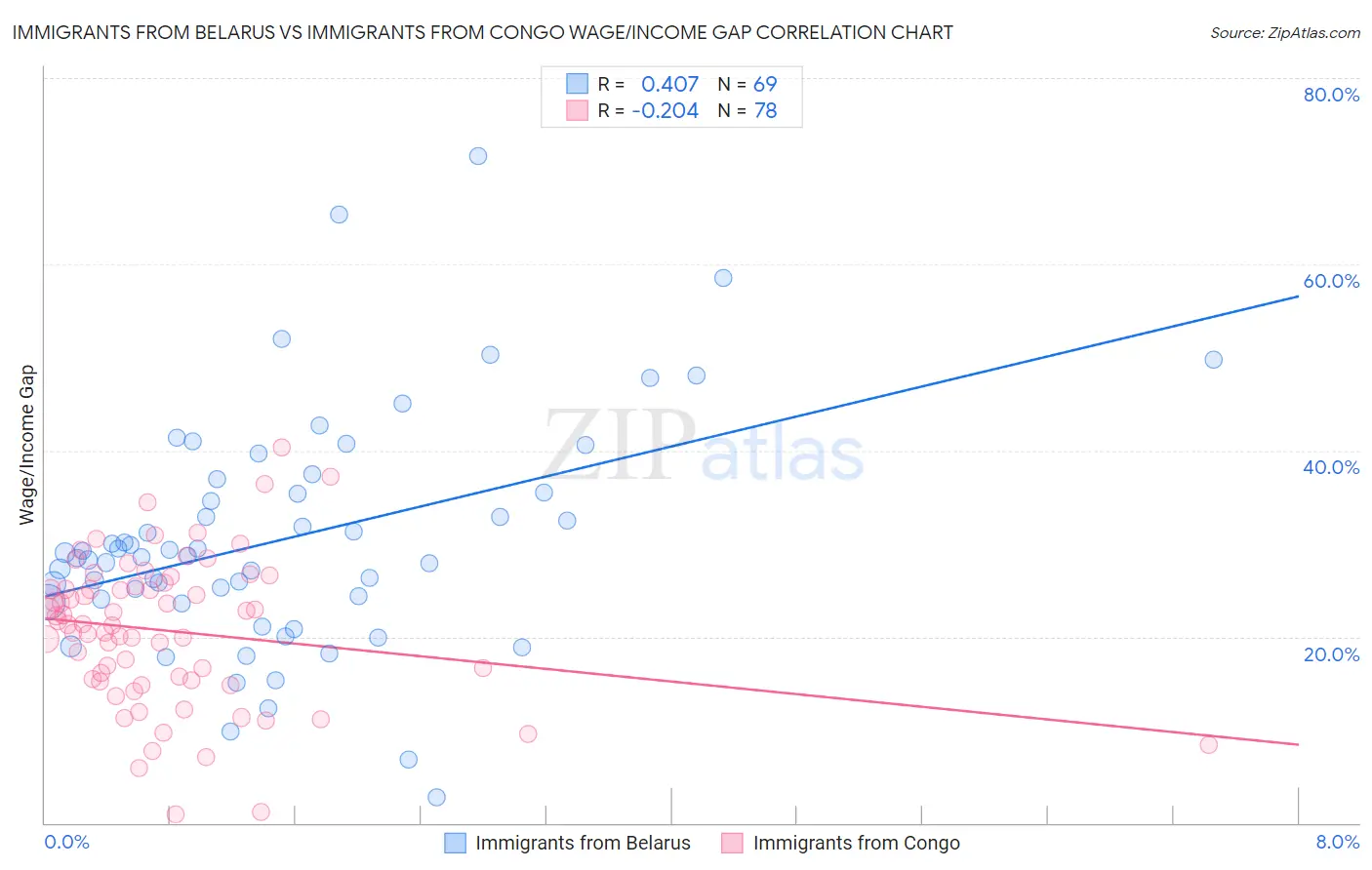Immigrants from Belarus vs Immigrants from Congo Wage/Income Gap