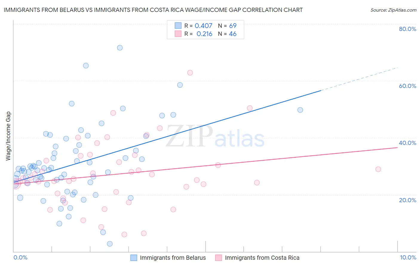 Immigrants from Belarus vs Immigrants from Costa Rica Wage/Income Gap