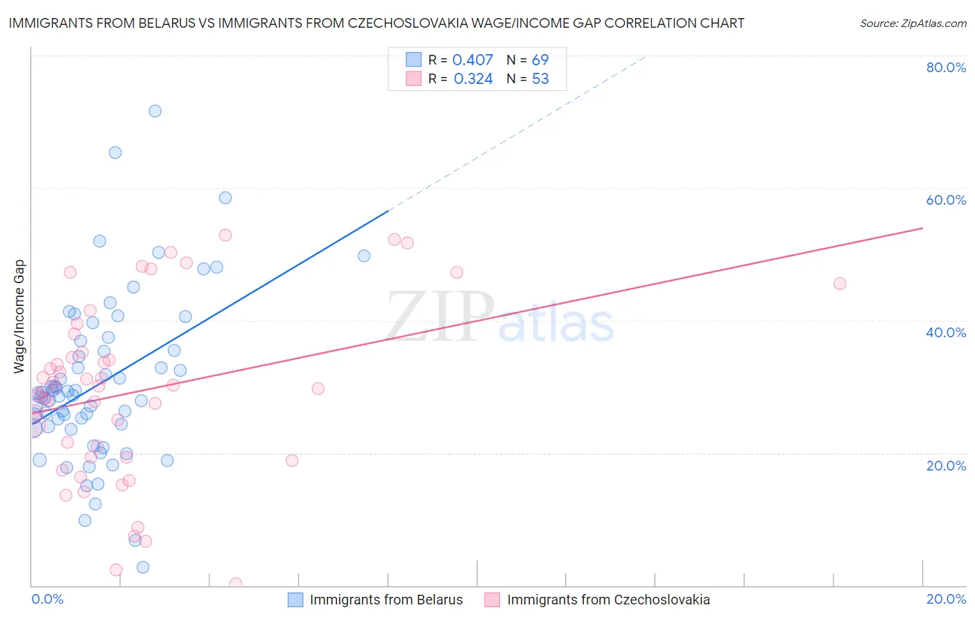 Immigrants from Belarus vs Immigrants from Czechoslovakia Wage/Income Gap