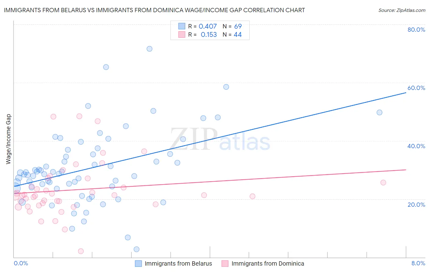 Immigrants from Belarus vs Immigrants from Dominica Wage/Income Gap