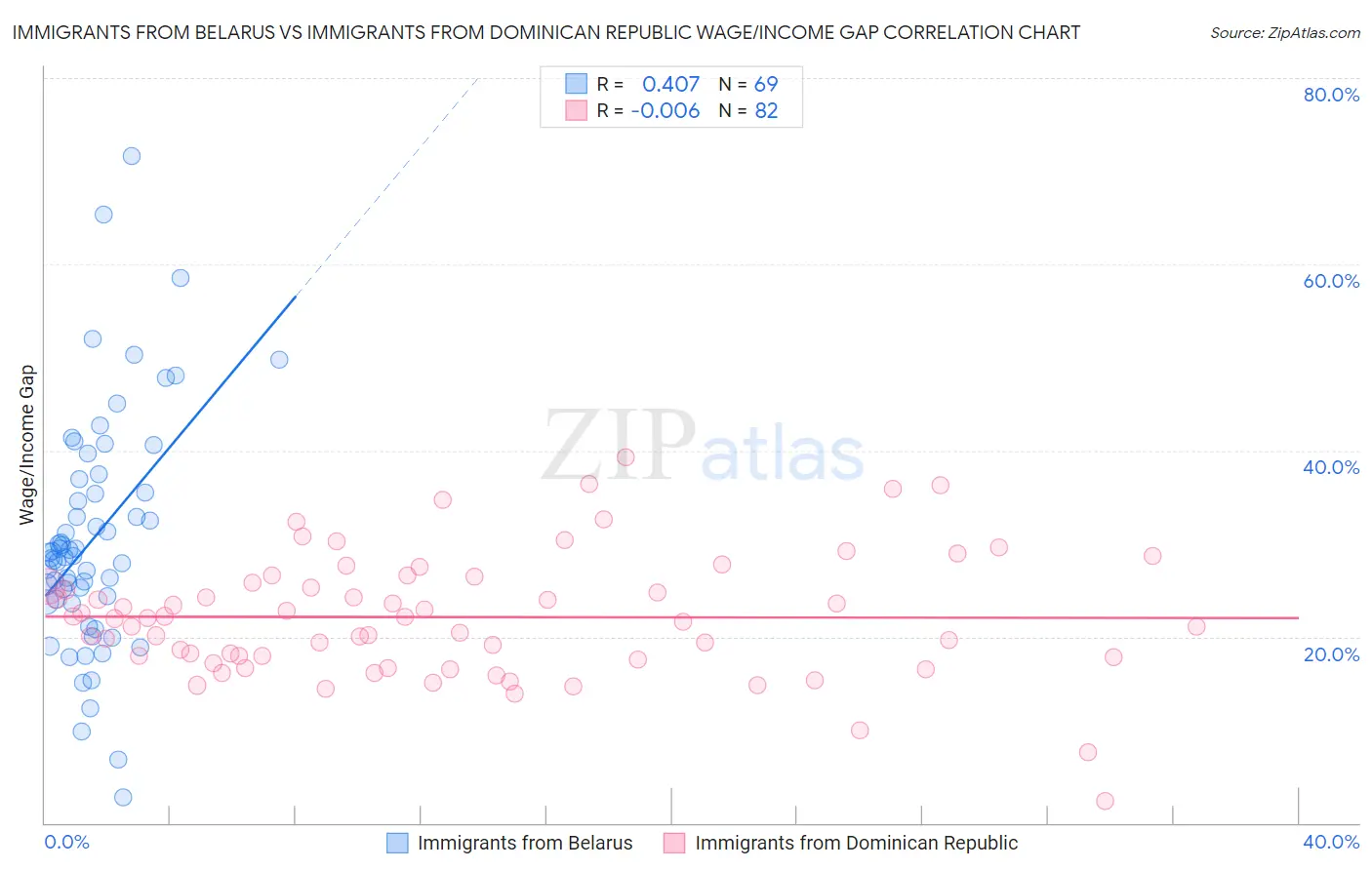 Immigrants from Belarus vs Immigrants from Dominican Republic Wage/Income Gap