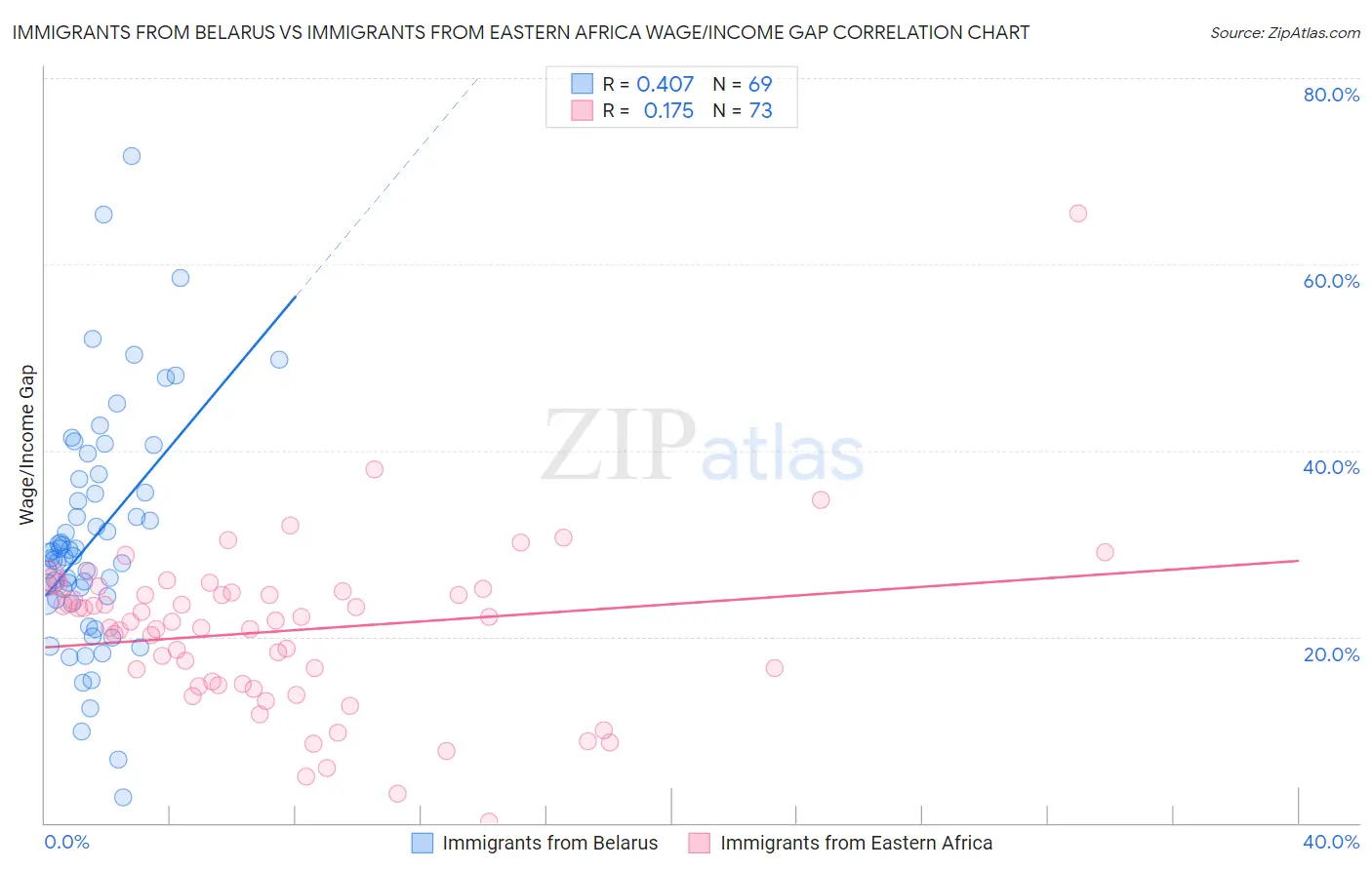 Immigrants from Belarus vs Immigrants from Eastern Africa Wage/Income Gap