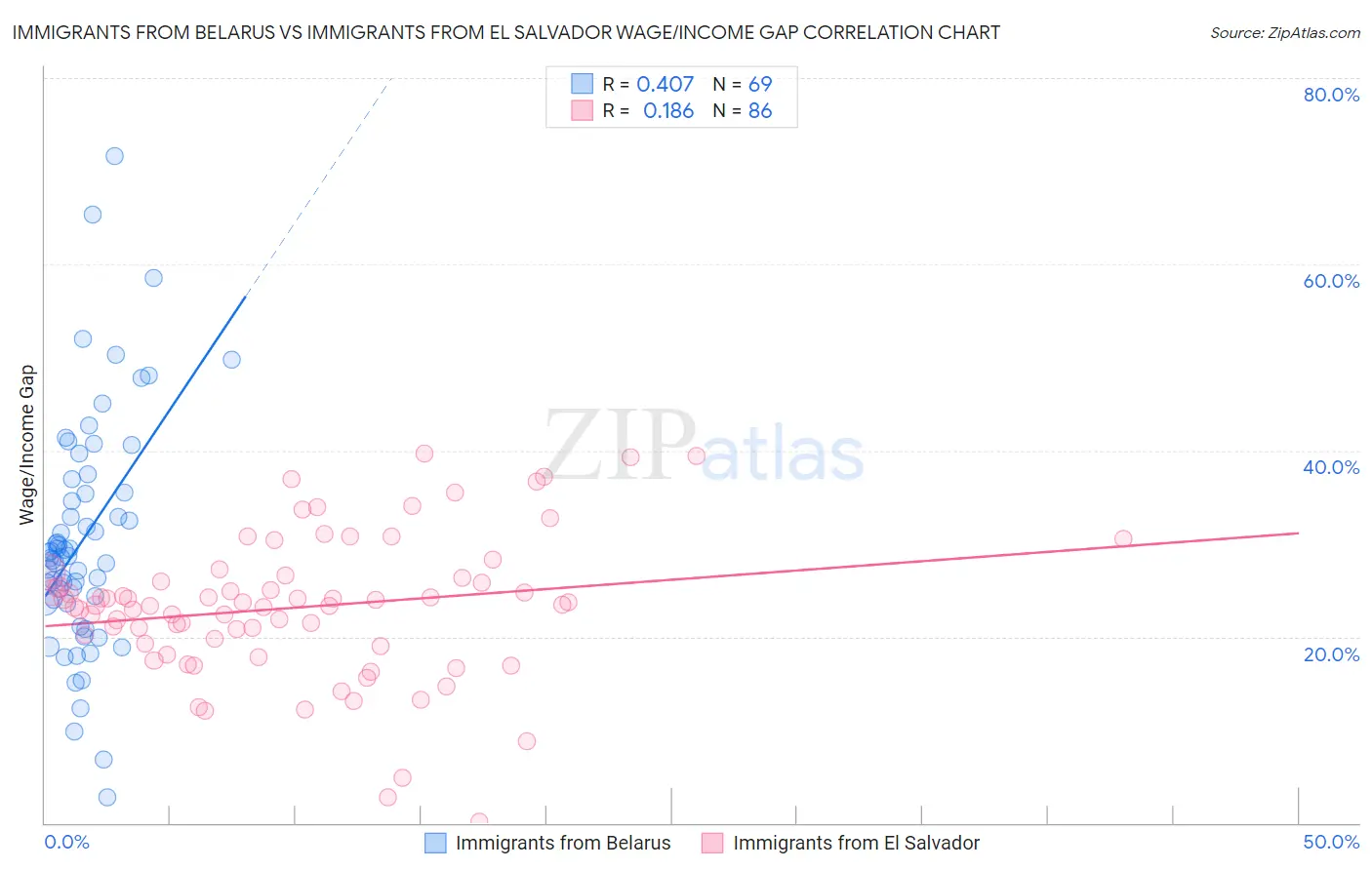 Immigrants from Belarus vs Immigrants from El Salvador Wage/Income Gap
