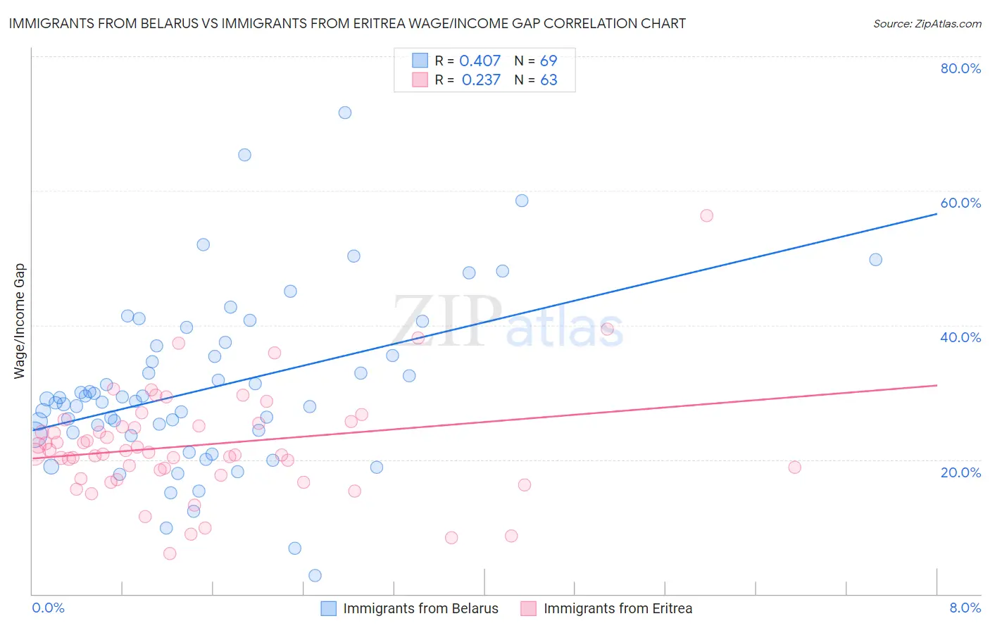 Immigrants from Belarus vs Immigrants from Eritrea Wage/Income Gap
