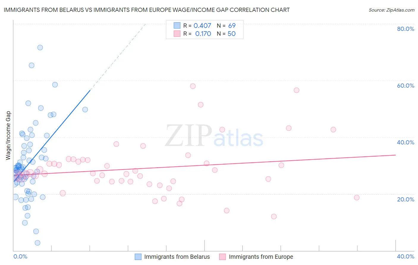 Immigrants from Belarus vs Immigrants from Europe Wage/Income Gap
