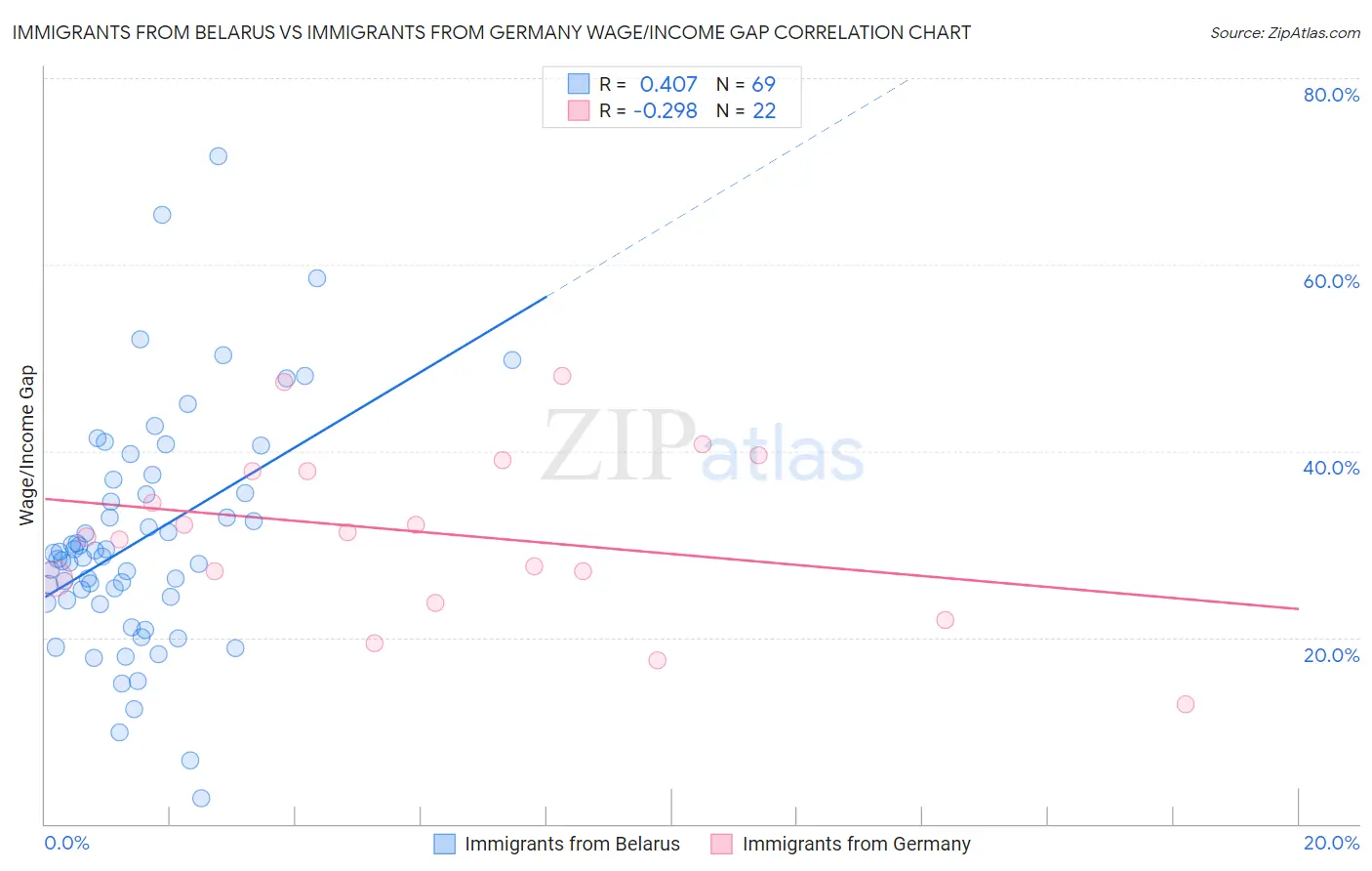 Immigrants from Belarus vs Immigrants from Germany Wage/Income Gap
