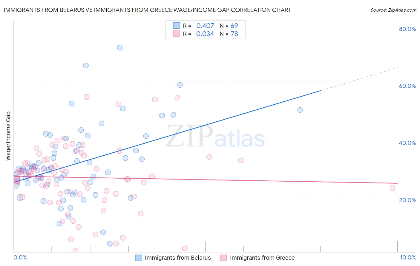 Immigrants from Belarus vs Immigrants from Greece Wage/Income Gap