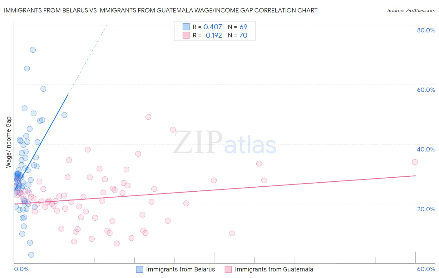 Immigrants from Belarus vs Immigrants from Guatemala Wage/Income Gap