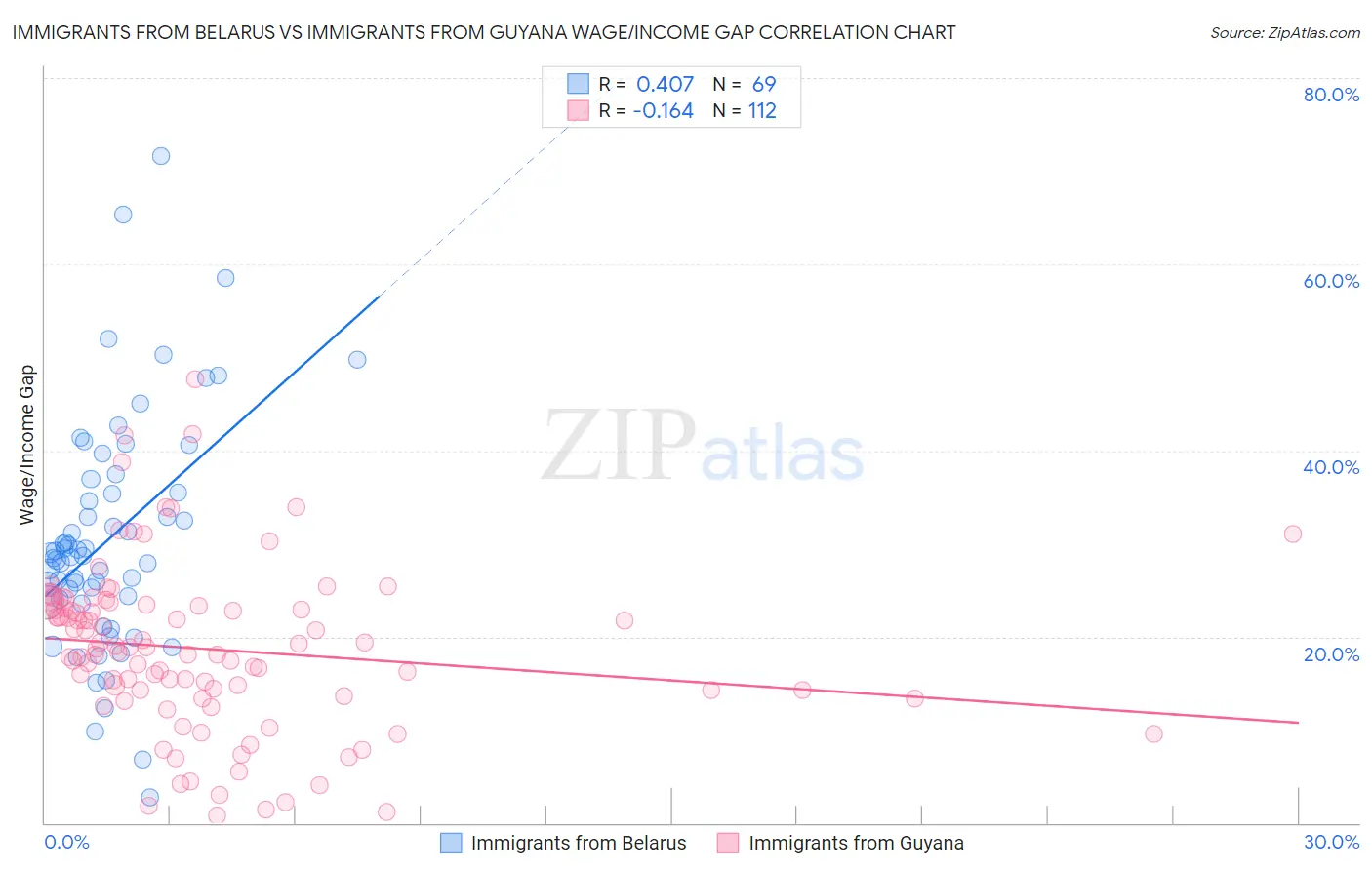 Immigrants from Belarus vs Immigrants from Guyana Wage/Income Gap