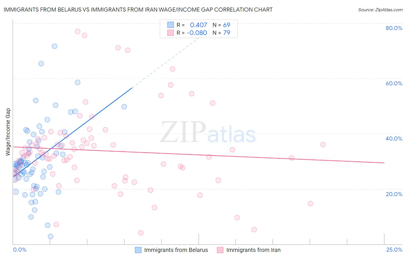 Immigrants from Belarus vs Immigrants from Iran Wage/Income Gap