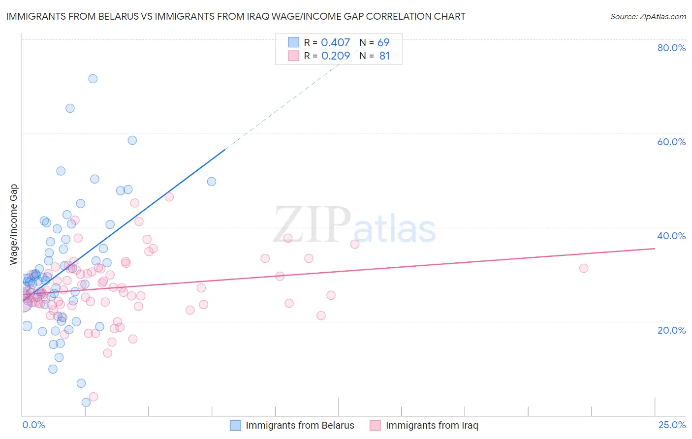 Immigrants from Belarus vs Immigrants from Iraq Wage/Income Gap