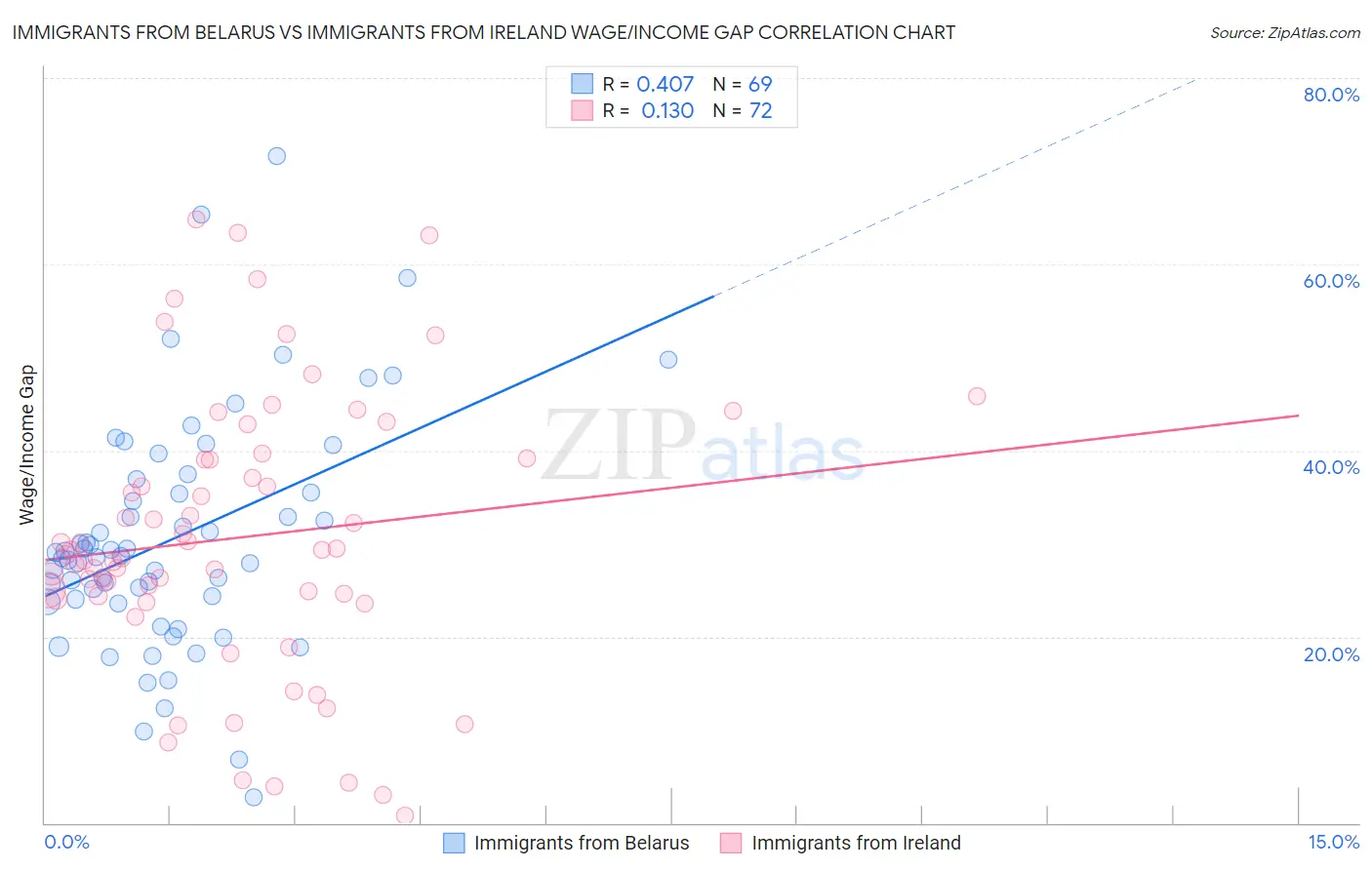 Immigrants from Belarus vs Immigrants from Ireland Wage/Income Gap