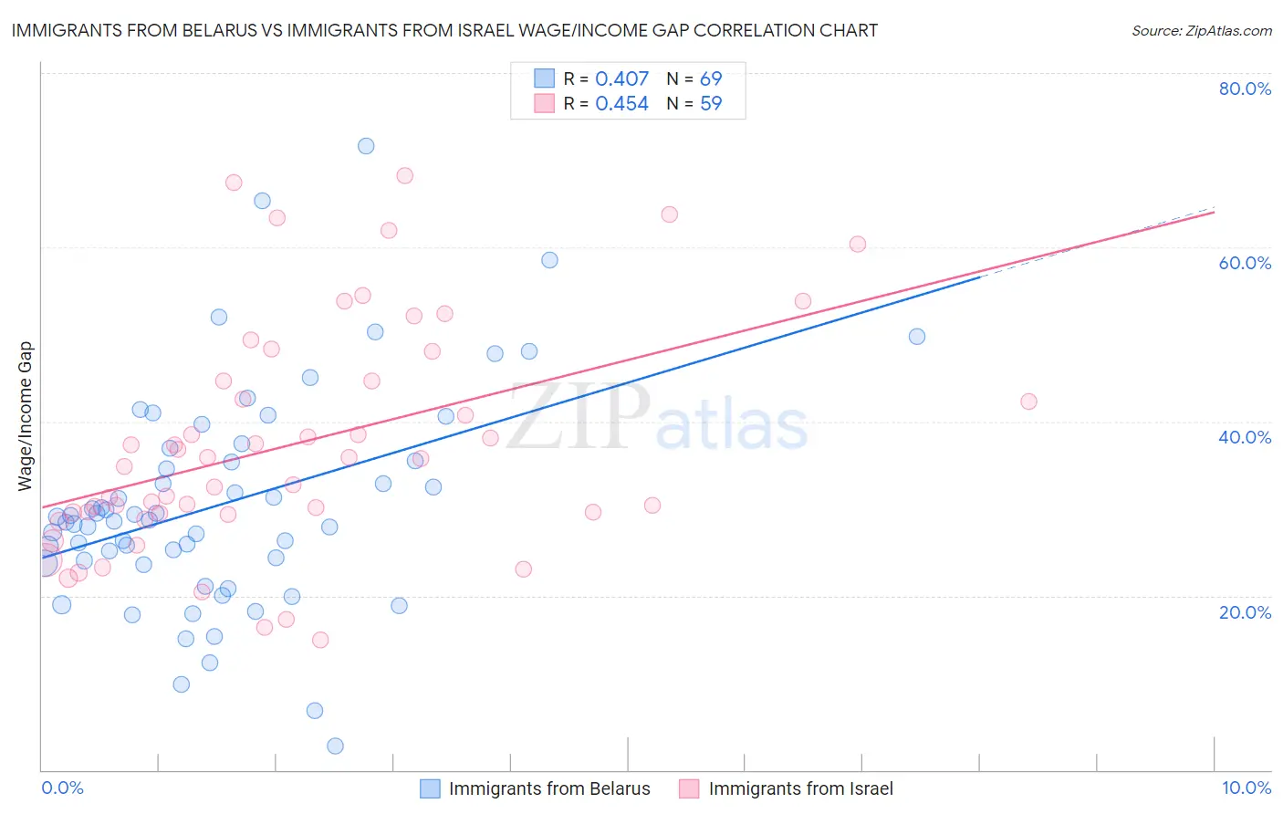 Immigrants from Belarus vs Immigrants from Israel Wage/Income Gap