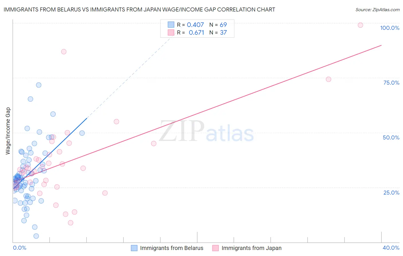 Immigrants from Belarus vs Immigrants from Japan Wage/Income Gap