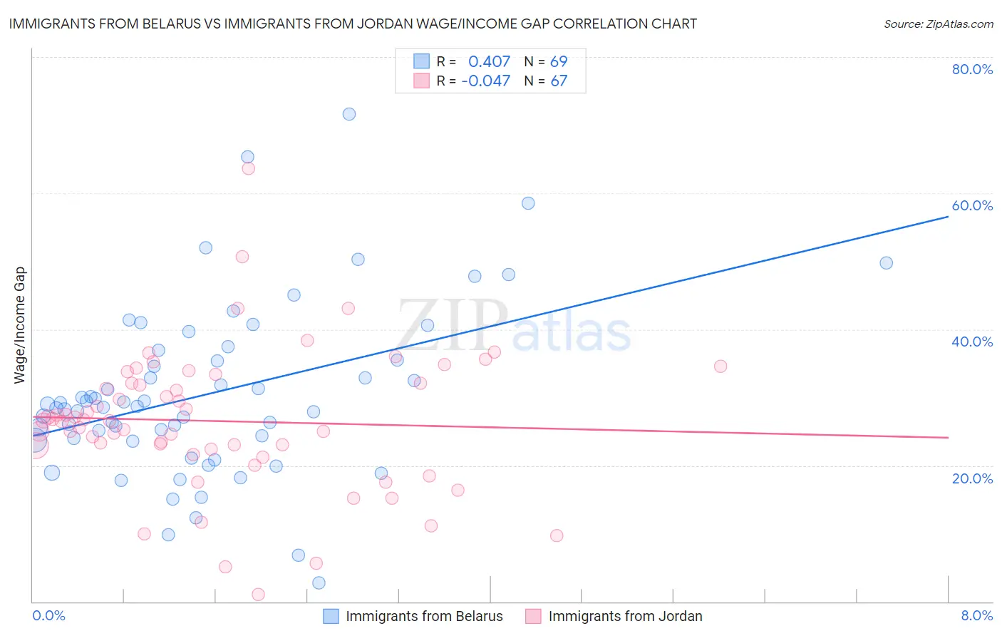 Immigrants from Belarus vs Immigrants from Jordan Wage/Income Gap