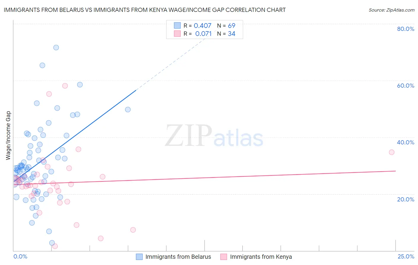 Immigrants from Belarus vs Immigrants from Kenya Wage/Income Gap