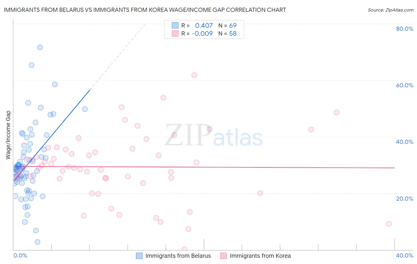 Immigrants from Belarus vs Immigrants from Korea Wage/Income Gap