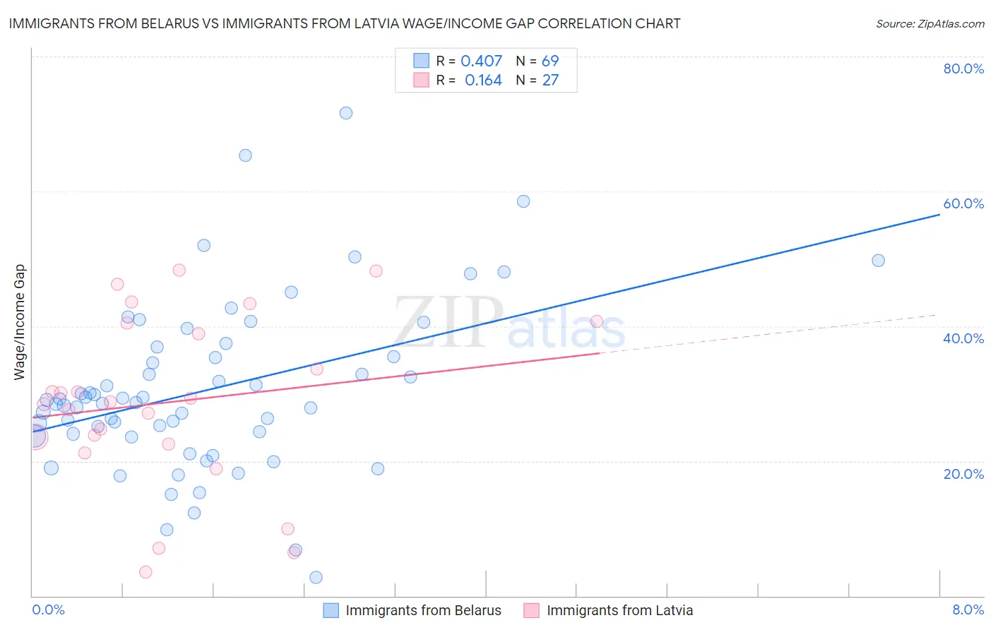Immigrants from Belarus vs Immigrants from Latvia Wage/Income Gap