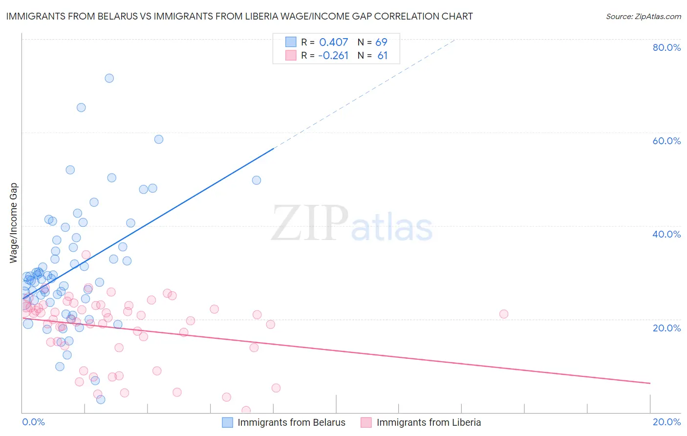 Immigrants from Belarus vs Immigrants from Liberia Wage/Income Gap