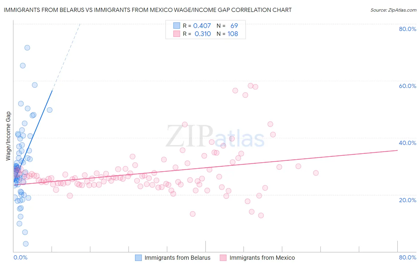 Immigrants from Belarus vs Immigrants from Mexico Wage/Income Gap