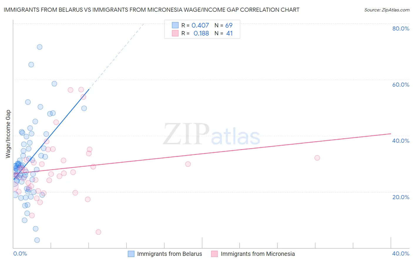 Immigrants from Belarus vs Immigrants from Micronesia Wage/Income Gap