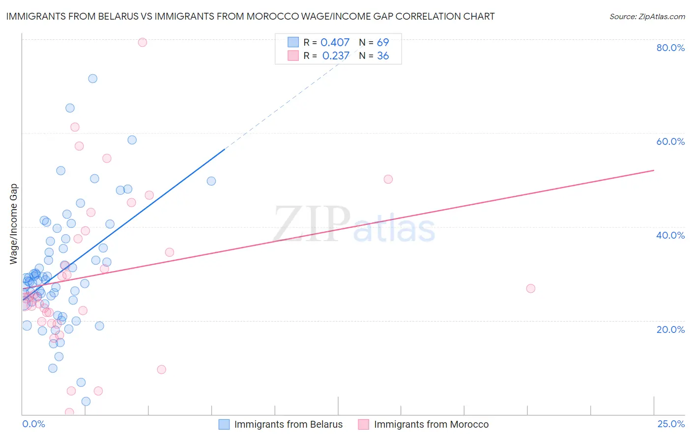Immigrants from Belarus vs Immigrants from Morocco Wage/Income Gap