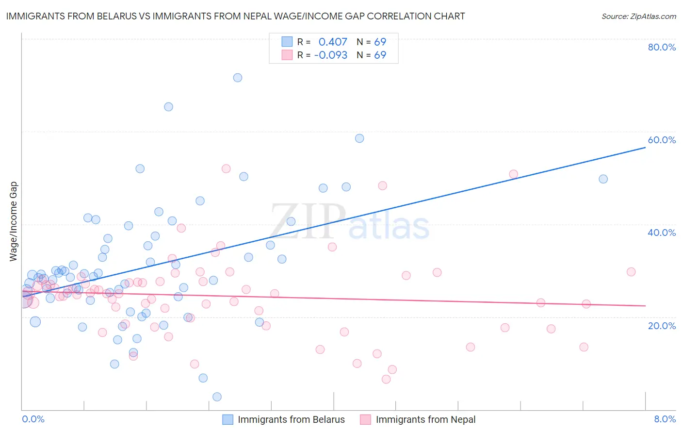Immigrants from Belarus vs Immigrants from Nepal Wage/Income Gap