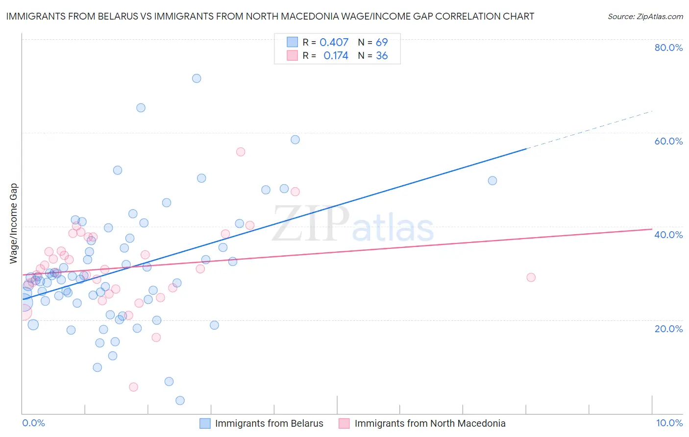 Immigrants from Belarus vs Immigrants from North Macedonia Wage/Income Gap