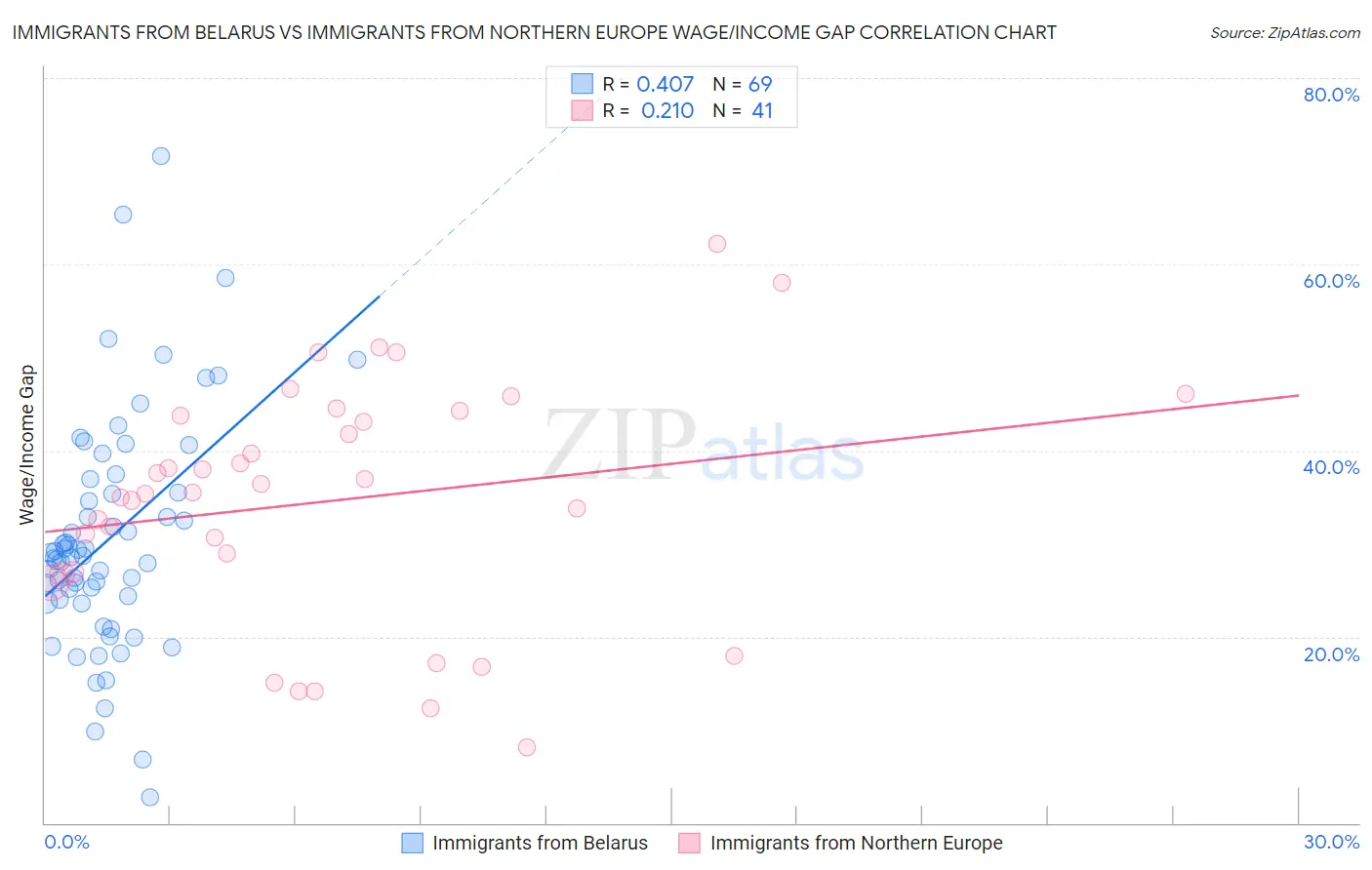 Immigrants from Belarus vs Immigrants from Northern Europe Wage/Income Gap