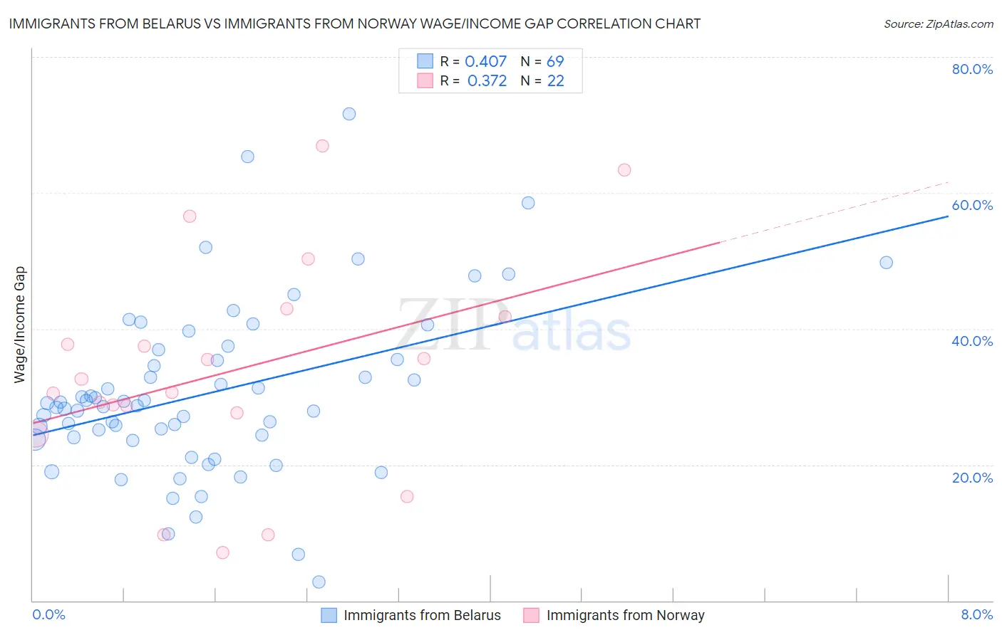 Immigrants from Belarus vs Immigrants from Norway Wage/Income Gap