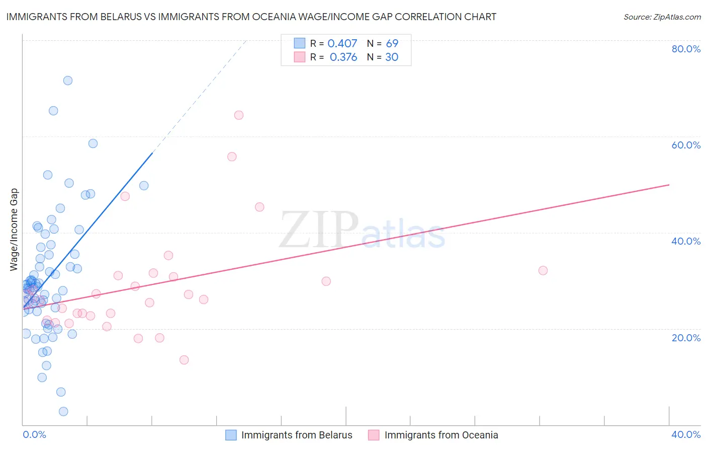 Immigrants from Belarus vs Immigrants from Oceania Wage/Income Gap