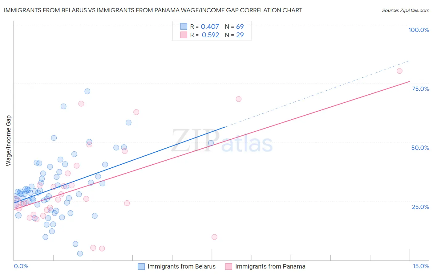 Immigrants from Belarus vs Immigrants from Panama Wage/Income Gap