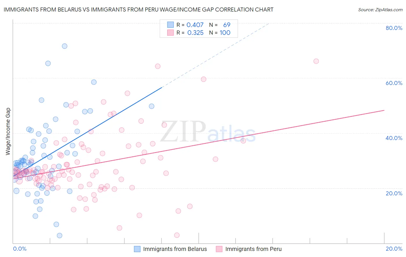 Immigrants from Belarus vs Immigrants from Peru Wage/Income Gap
