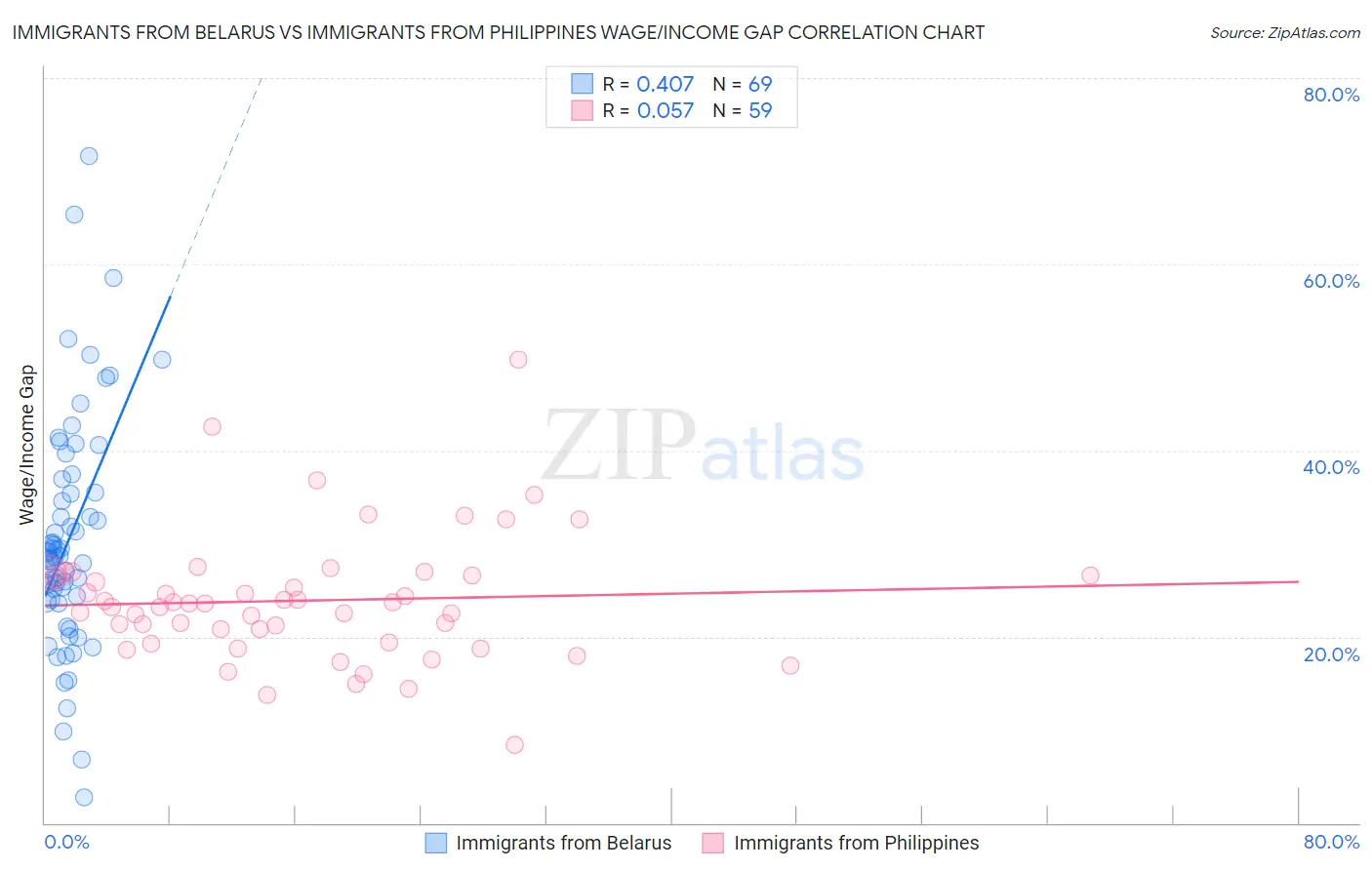 Immigrants from Belarus vs Immigrants from Philippines Wage/Income Gap