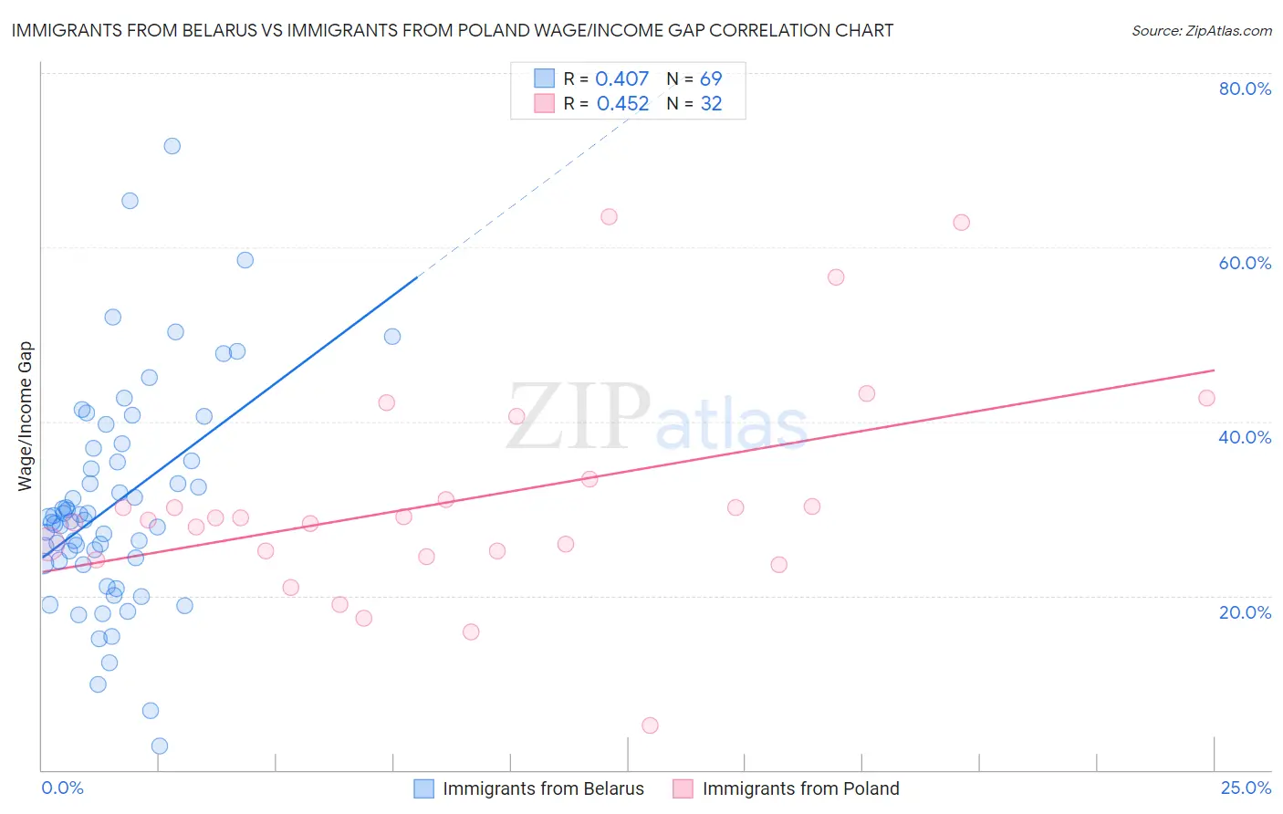 Immigrants from Belarus vs Immigrants from Poland Wage/Income Gap